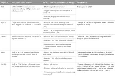 Exploiting cell death and tumor immunity in cancer therapy: challenges and future directions